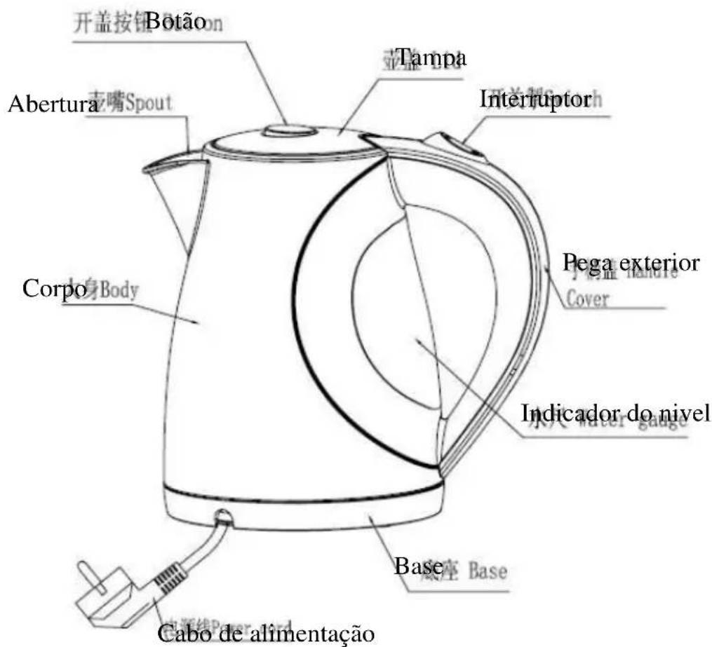 开盖按钮 Botão Tampa Abertura 壶嘴Spout Corpo Body Interruptor Pega exterior Cover Indicador do nivel 水( water gauge ) Base Base Base Cabo de alimentação