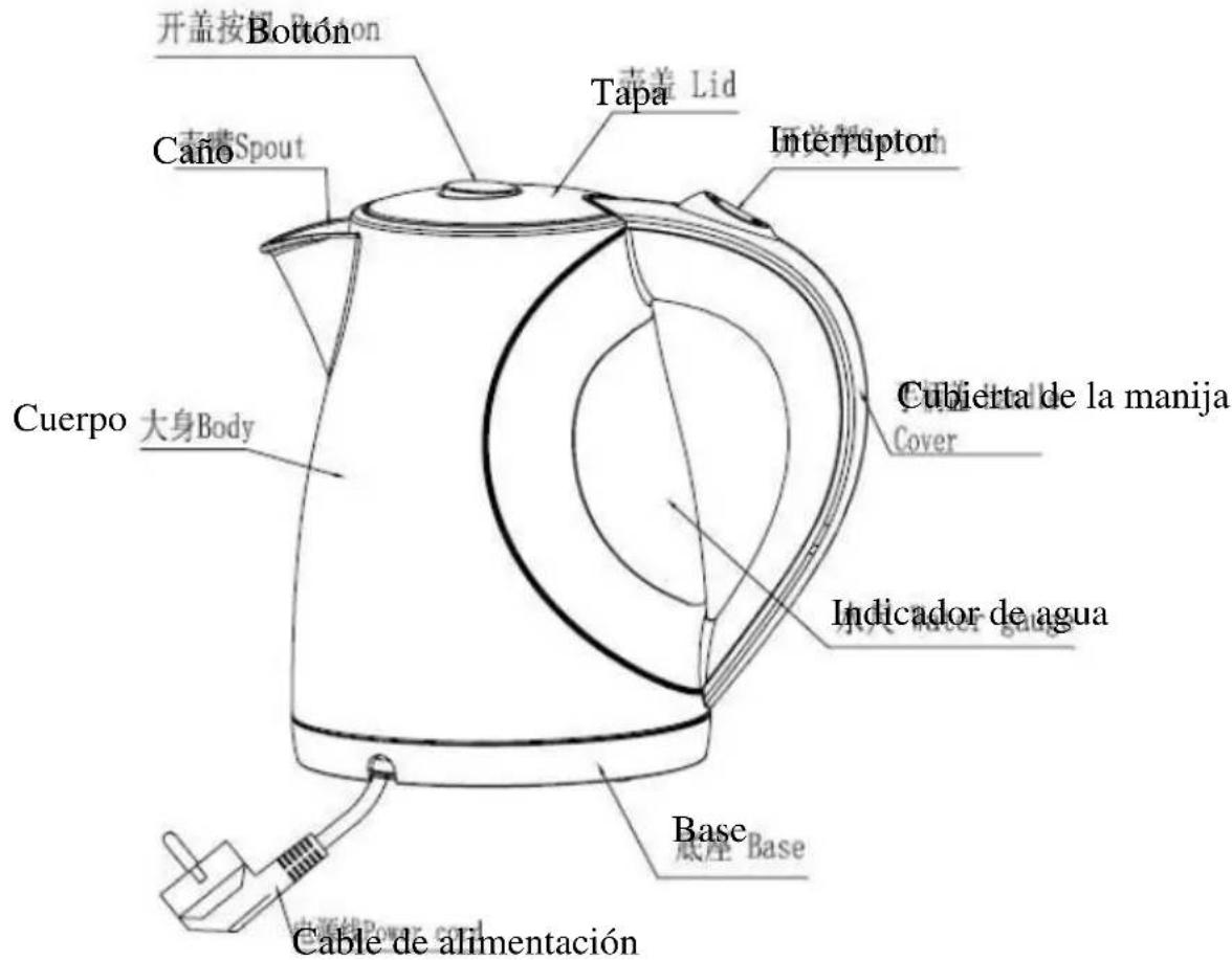 开盖按钮 Bottón Caño Spout Cuerpo 大身Body Tapa 壶盖 Lid Interruptor Cubierta de la manija Cover Indicador de agua Base 底座 Base Cable de alimentación
