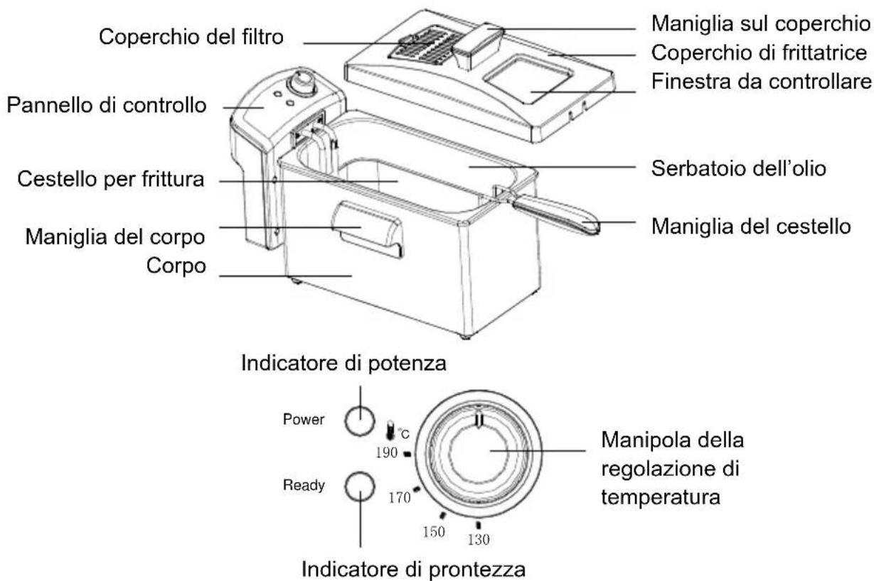 Coperchio del filtro Maniglia sul coperchio Coperchio di frittatrice Finestra da controllare Pannello di controllo Serbatoio dell'olio Cestello per frittura Maniglia del corpo Corpo Maniglia del cestello Indicatore di potenza Power 190 Ready 170 150 130 Indicatore di prontezza Manipola della regolazione di temperatura