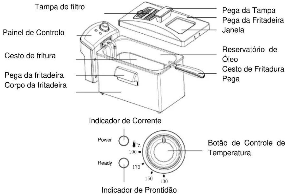Tampa de filtro Painel de Controlo Cesto de fritura Pega da fritadeira Corpo da fritadeira Pega da Tampa Pega da Fritadeira Janela Reservatório de Óleo Cesto de Fritadura Pega Indicador de Corrente Power 190 170 150 130 Botão de Controle de Temperatura Ready Indicador de Prontidão