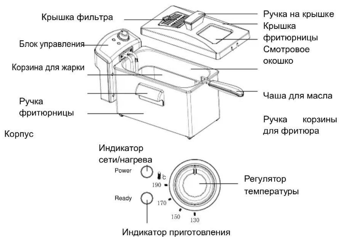 Крышка фильтра Блок управления Корзина для жарки Ручка фритюрницы Корпус Ручка на крышке Крышка фритюрницы Смотровое окошко Чаша для масла Ручка корзины для фритюра Индикатор сети/нагрева Power 190 Ready 170 150 130 Регулятор температуры Индикатор приготовления
