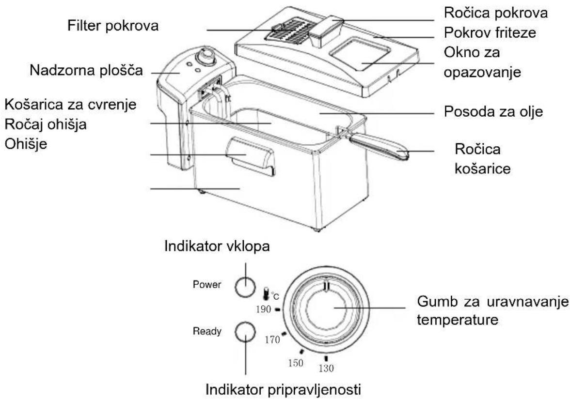 Filter pokrova Nadzorna plošča Košarica za cvrenje Ročaj ohišja Ohišje Ročica pokrova Pokrov friteze Okno za opazovanje Posoda za olje Ročica košarice Indikator vklopa Power 190 Ready 170 150 130 Gumb za uravnavanje temperature Indikator pripravljenosti