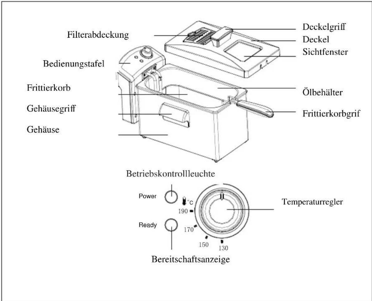 Filterabdeckung Deckelgriff Deckel Sichtfenster Bedienungstafel Frittierkorb Gehäusegriff Gehäuse Ölbehälter Frittierkorbgrif Betriebskontrollleuchte Power 190 °C Ready 170 °C 150 °C 130 °C Bereitschaftsanzeige Temperaturregler