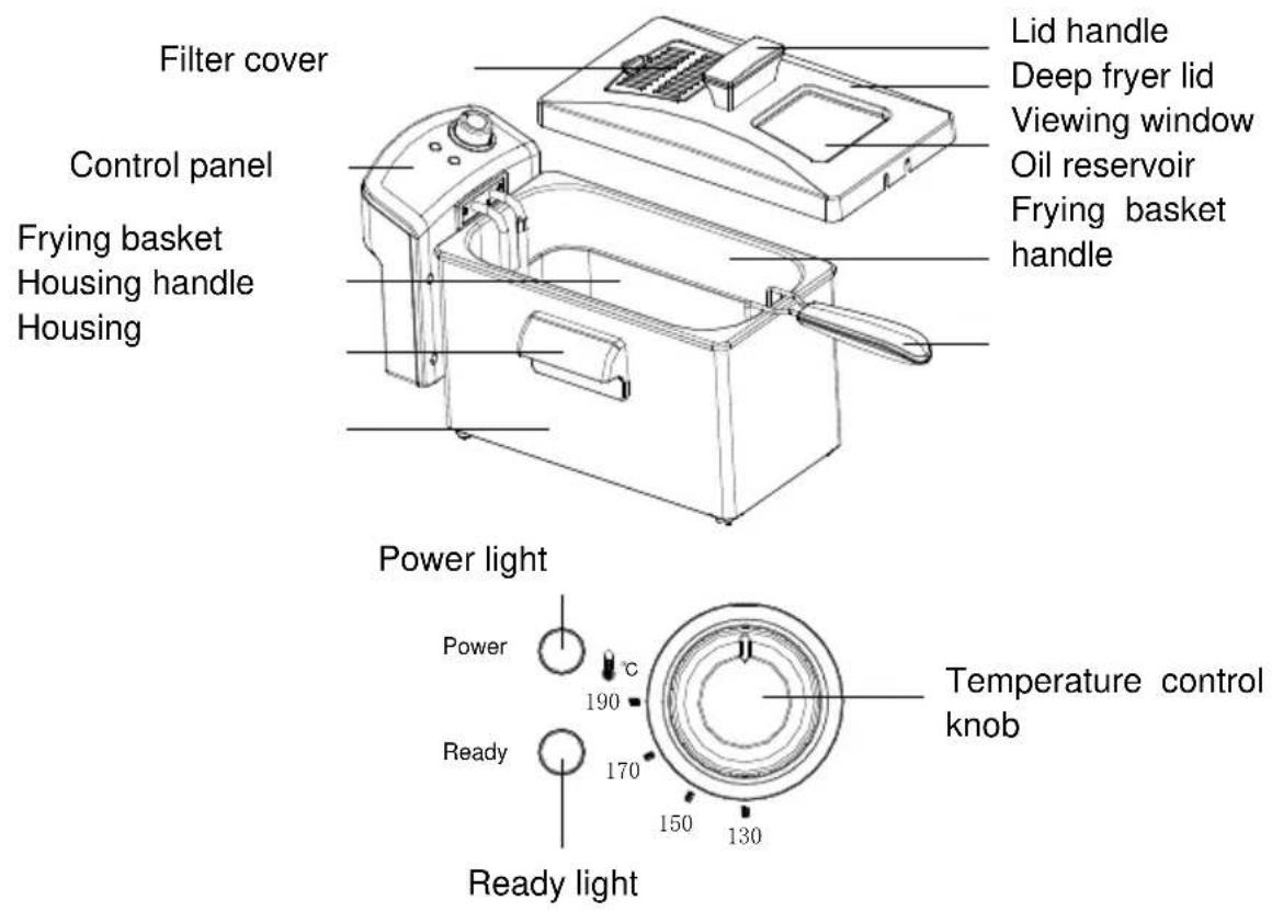 Filter cover Control panel Frying basket Housing handle Housing Lid handle Deep fryer lid Viewing window Oil reservoir Frying basket handle Power light Power 190 °C Ready 170 °C 150 °C 130 °C Ready light Temperature control knob