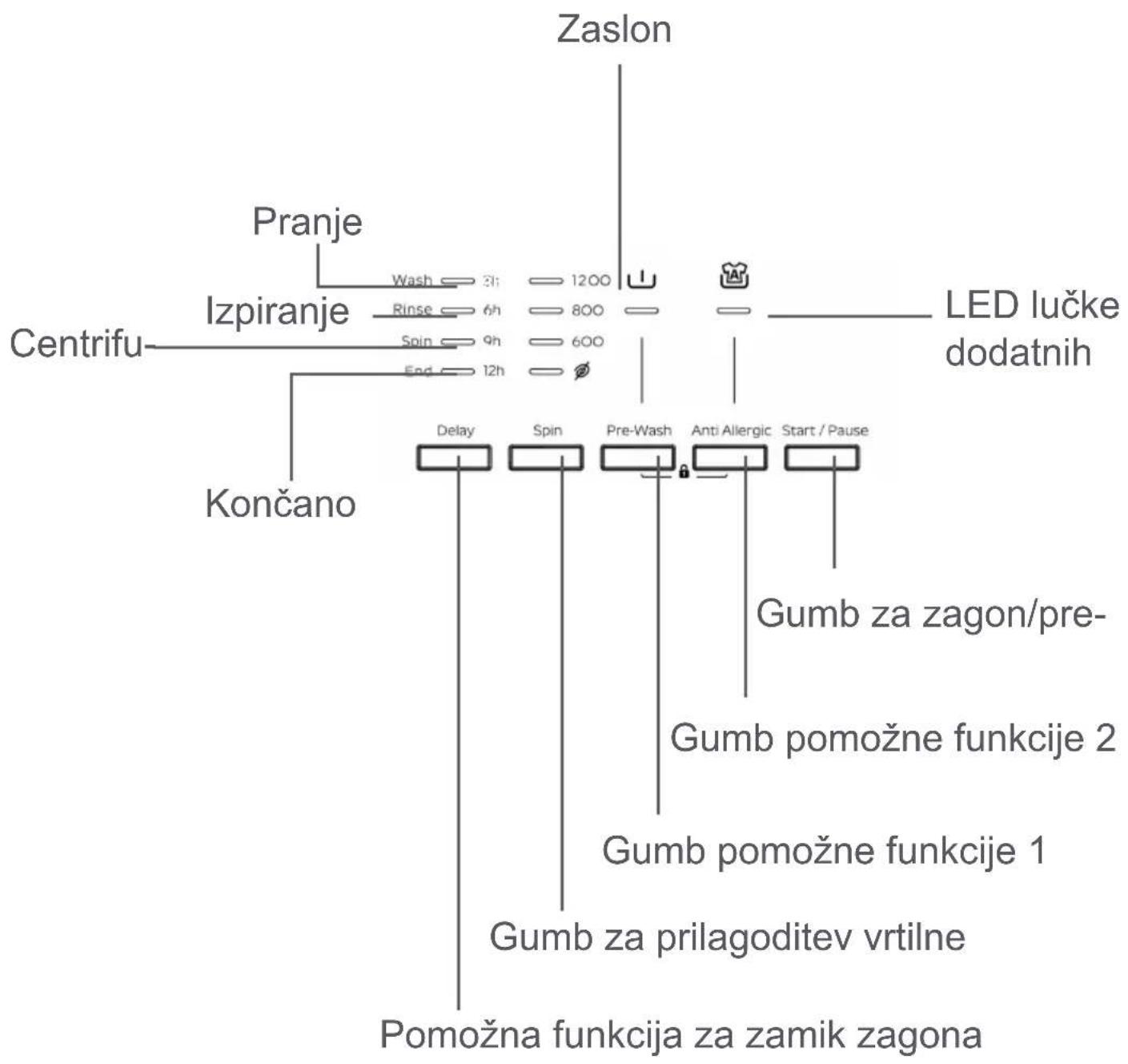 Zaslon Pranje Wash 31 1200 Izpiranje Rinse 6h 800 Spin 9h 600 End 12h Centrifu Končano LED lučke dodatnih Delay Spin Pre-Wash Anti Allergic Start / Pause Gumb za zagon/pre- Gumb pomožne funkcije 2 Gumb pomožne funkcije 1 Gumb za prilagoditev vrtilne Pomožna funkcija za zamik zagona