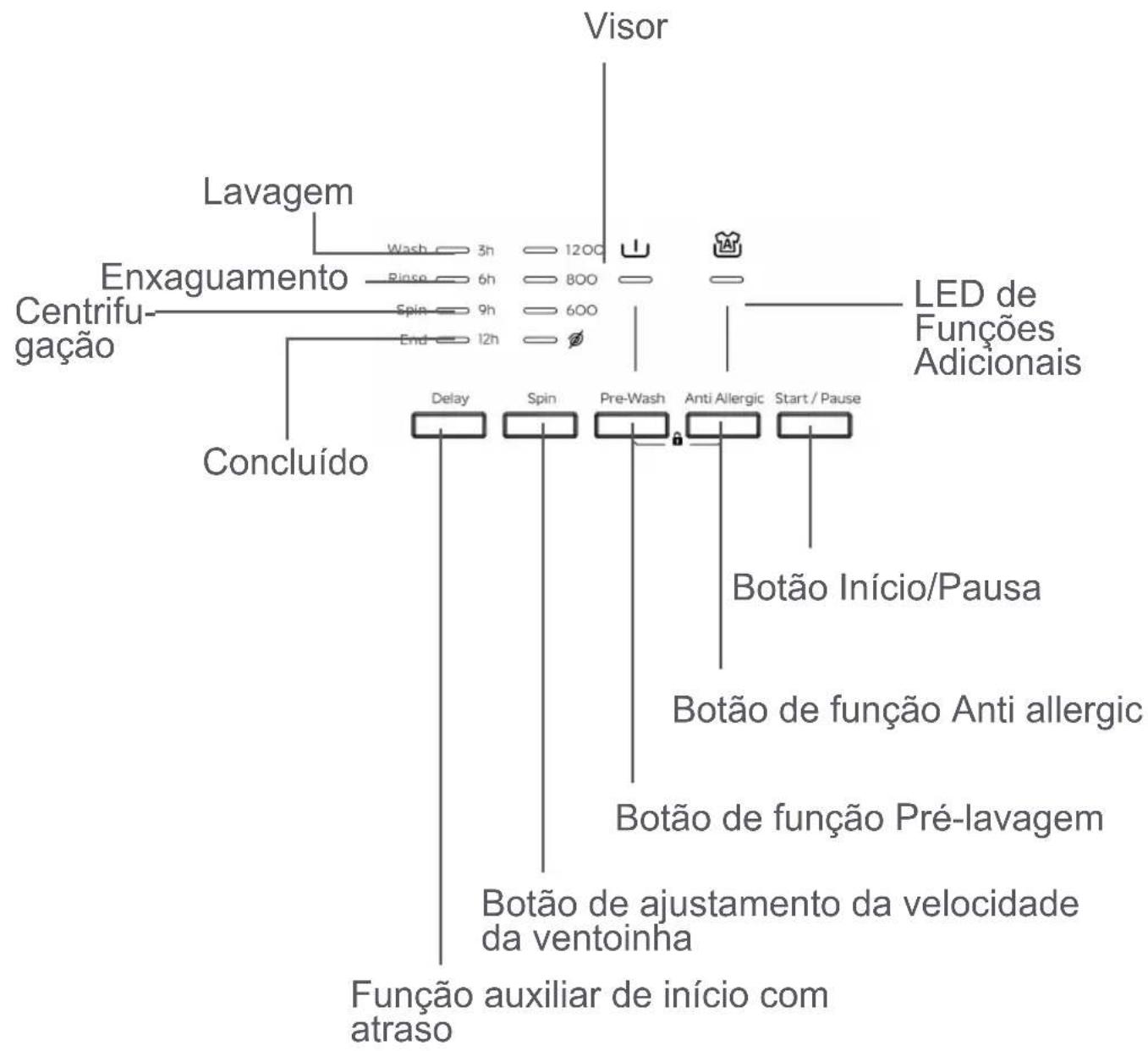 Visor Lavagem Enxaguamento Centrifugação End 1200 800 Spin 5h 9h Concluído Delay Spin Pre-Wash Anti Allergic Start / Pause LED de Funções Adicionais Botão Início/Pausa Botão de função Anti allergic Botão de função Pré-lavagem Botão de ajustamento da velocidade da ventoinha Função auxiliar de início com atraso