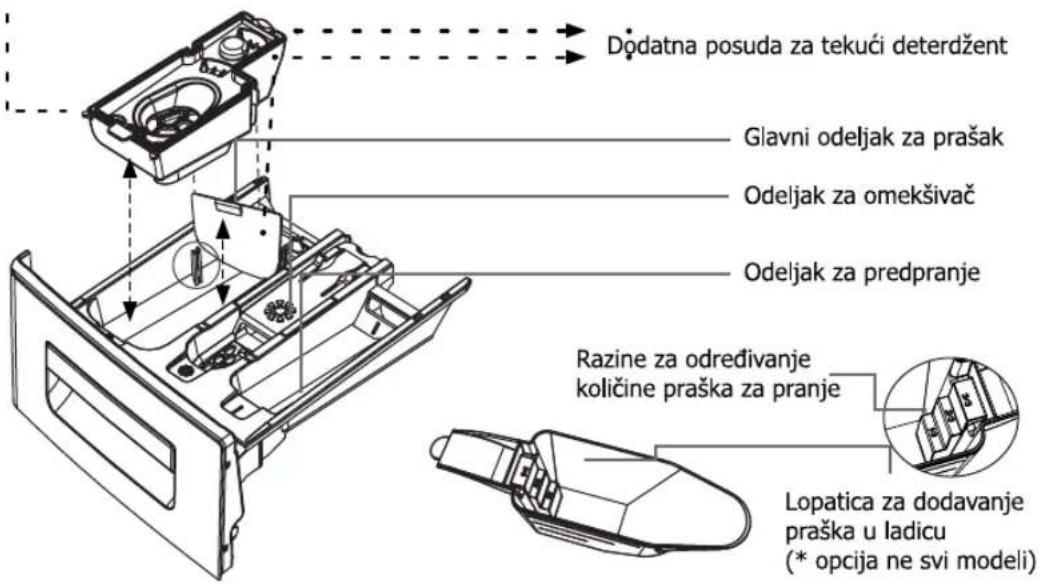 Dôdatna posuda za tekući deterdžent Glavni odeljak za prašak Odeljak za omekšivač Odeljak za predpranje Razine za određivanje količine praška za pranje Lopatica za dodavanje praška u ladicu (* opcija ne svi modeli)