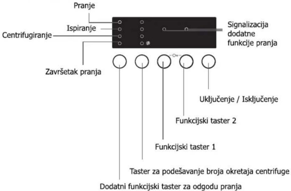 Pranje Ispiranje Signalizacija dodatne funkcije pranja Centrifugiranje Završetak pranja Uključenje / Isključenje Funkcijski taster 2 Funkcijski taster 1 Taster za podešavanje broja okretaja centrifuge Dodatni funkcijski taster za odgodu pranja