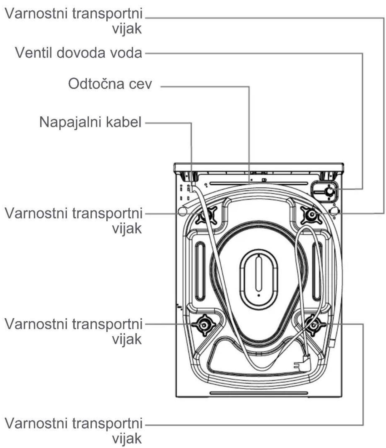 Varnostni transportni vijak Ventil dovoda voda Odtočna cev Napajalni kabel Varnostni transportni vijak Varnostni transportni vijak Varnostni transportni vijak