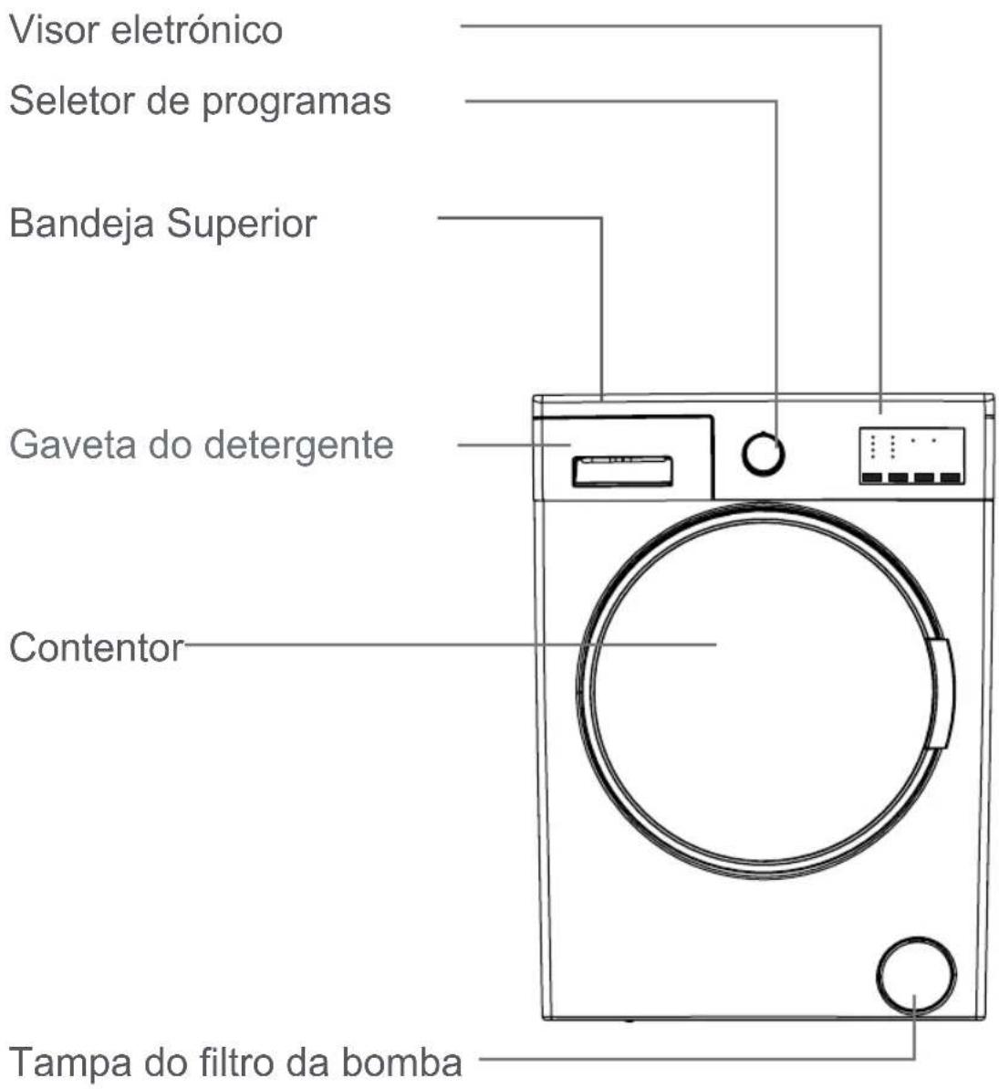 Visor eletrónico Seletor de programas Bandeja Superior Gaveta do detergente Contentor Tampa do filtro da bomba
