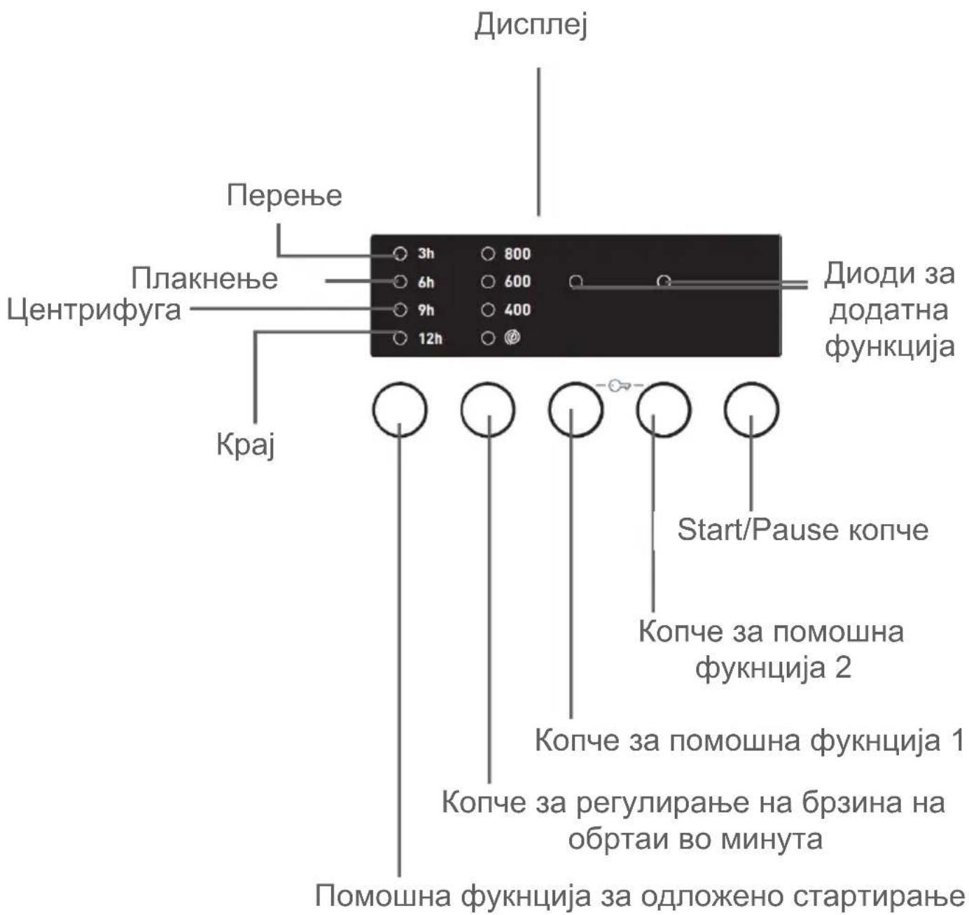 Дисплеј Перење 3h 800 6h 600 9h 400 12h Плакнење Центрифуга Крај Диоди за додатна функција Start/Pause копче Копче за помошна функција 2 Копче за помошна функција 1 Копче за регулирање на брзина на обртаи во минута Помошна функција за одложено стартирање