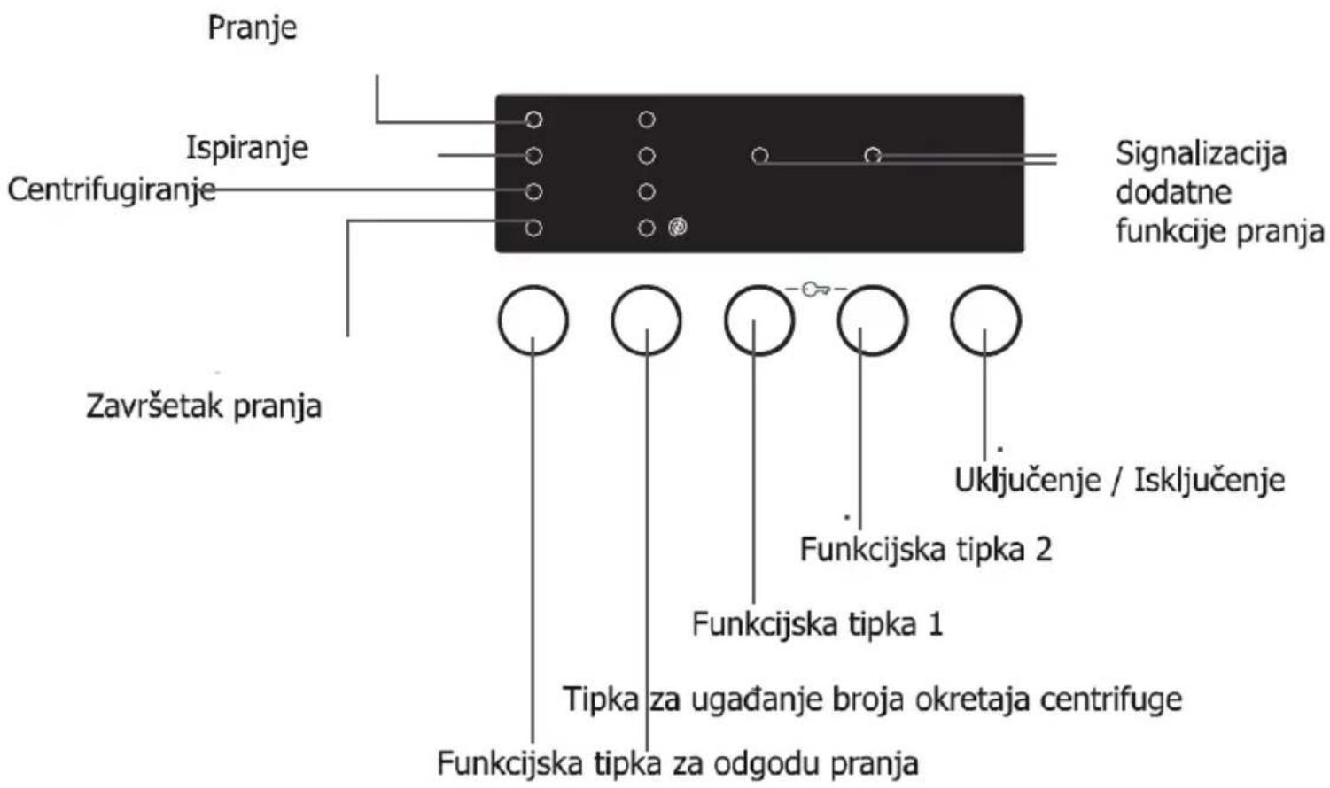 Pranje Ispiranje Centrifugiranje Završetak pranja Signalizacija dodatne funkcije pranja Uključenje / Isključenje Funkcijska tipka 2 Funkcijska tipka 1 Tipka za ugađanje broja okretaja centrifuge Funkcijska tipka za odgodu pranja