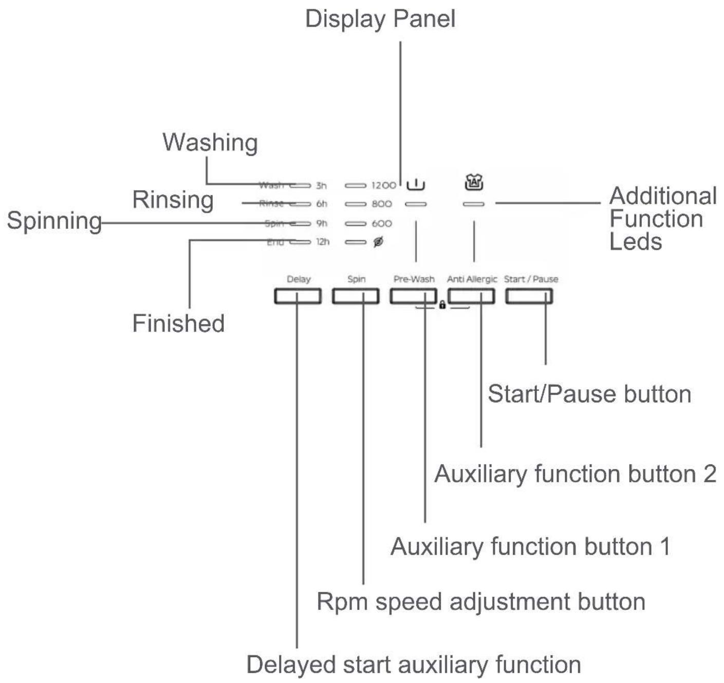 Display Panel Washing Rinsing Spinning Finished Delay Spin Pre-Wash Anti Allergic Start / Pause Additional Function Leds Addiatic Function Start/Pause button Auxiliary function button 2 Auxiliary function button 1 Rpm speed adjustment button Delayed start auxiliary function