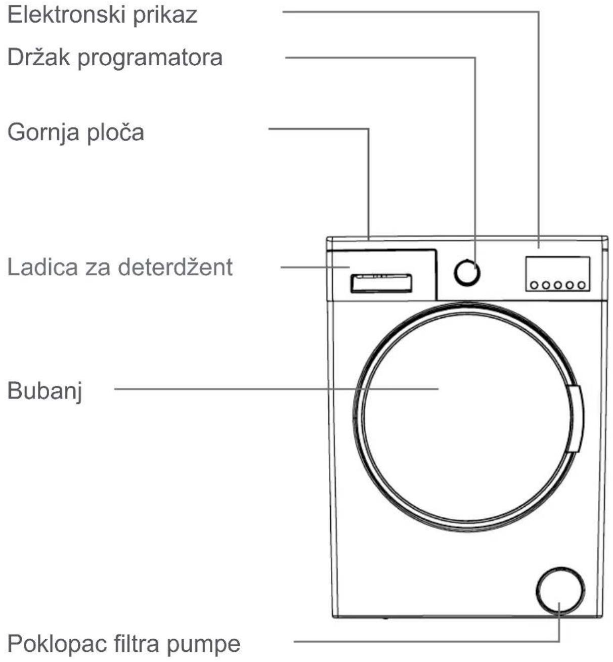 Elektronski prikaz Držak programatora Gornja ploča Ladica za deterdžent Bubanj Poklopac filtra pumpe