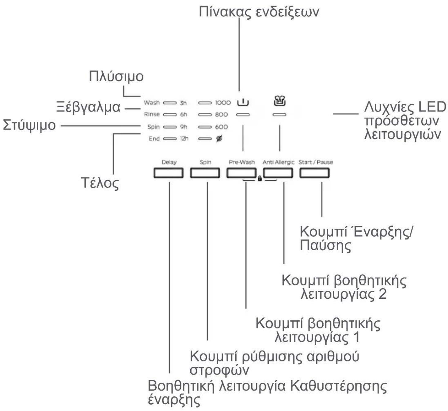 Πίνακας ενδείξεων Πλύσιμο Στύψιμο Εέβγαλμα Wash — 3h — 1000 Rinse — 6h — 800 Spin — 9h — 600 End — 12h Τέλος Λυχνίες LED πρόσθετων λειτουργιών Delay Spin Pre-Wash Anti Allergic Start / Pause Κουμπί Έναρξης/ Παύσης Κουμπί βοηθητικής λειτουργίας 2 Κουμπί βοηθητικής λειτουργίας 1 Κουμπί ρύθμισης αριθμού στροφών Βοηθητική λειτουργία Καθυστέρησης έναρξης