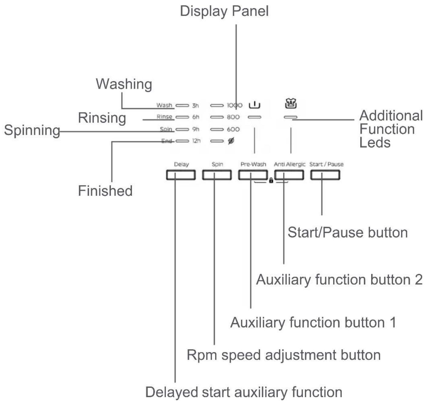 Display Panel Washing Rinsing Spinning Finished Additional Function Leds Delay 3h 1000 Rinse 6h 800 Spin 9h 600 End 12h Auxiliary function button 2 Auxiliary function button 1 Rpm speed adjustment button Delayed start auxiliary function Auxiliary function button 1 Pre-Wash Anti Allergic Start / Pause