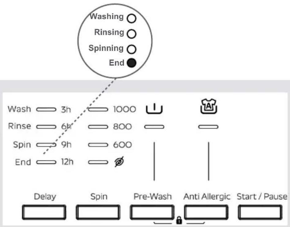 Washing ○ Rinsing ○ Spinning ○ End ● Wash 3h 1000 Rinse 6h 800 Spin 9h 600 End 12h Delay Spin Pre-Wash Anti Allergic Start / Pause