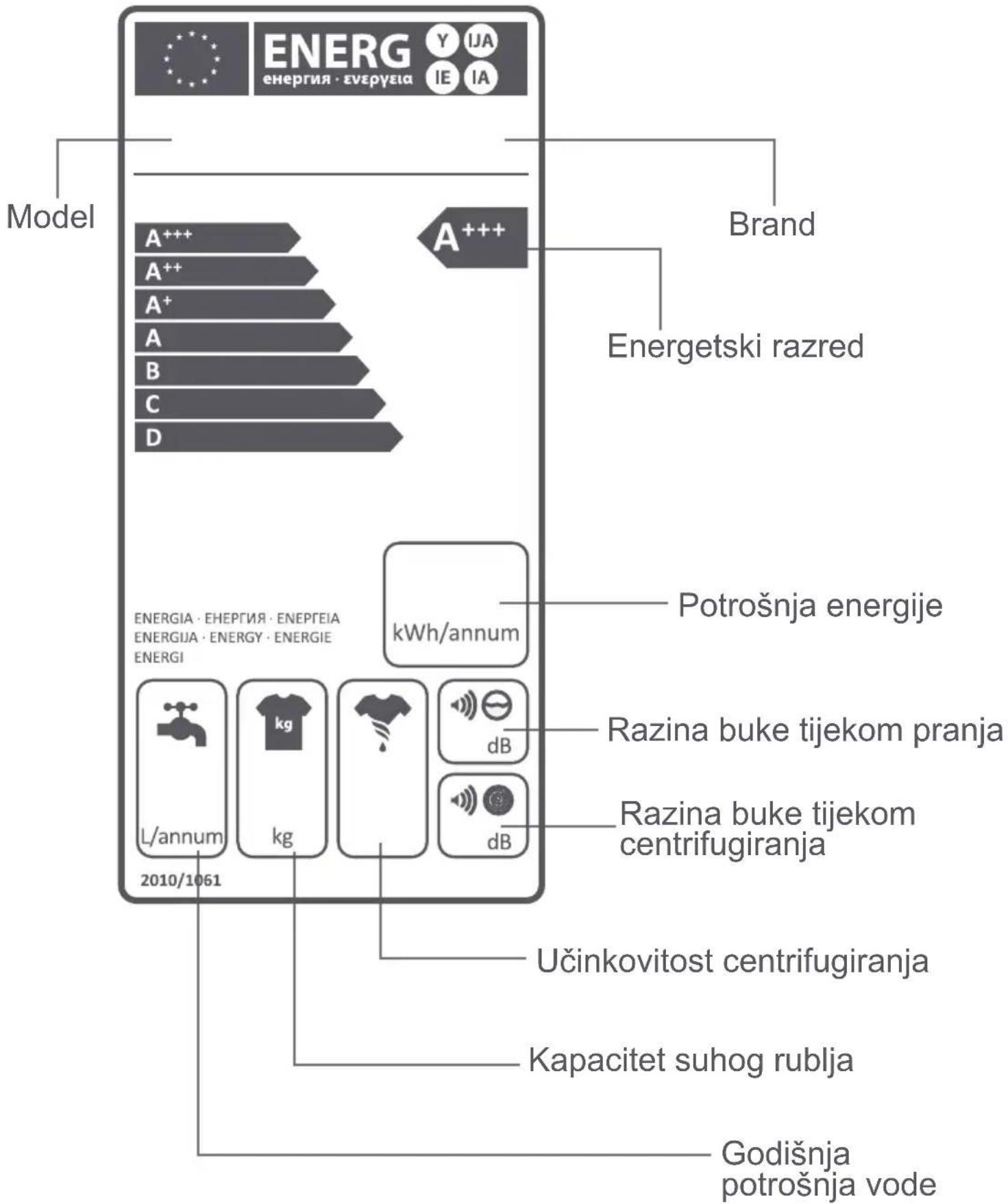 ENERG energia · evergia Y IJA IE IA Model A+++ A+++ Brand A++ Energetski razred A B C D ENERGIA · ENERGIA · ENEPGEIA ENERGIA · ENERGY · ENERGIE ENERGI kWh/annum Potrošnja energije L/annum kg dB Učinkovitost centrifugiranja kapacitet suhog rublja Godišnja potrošnja vode