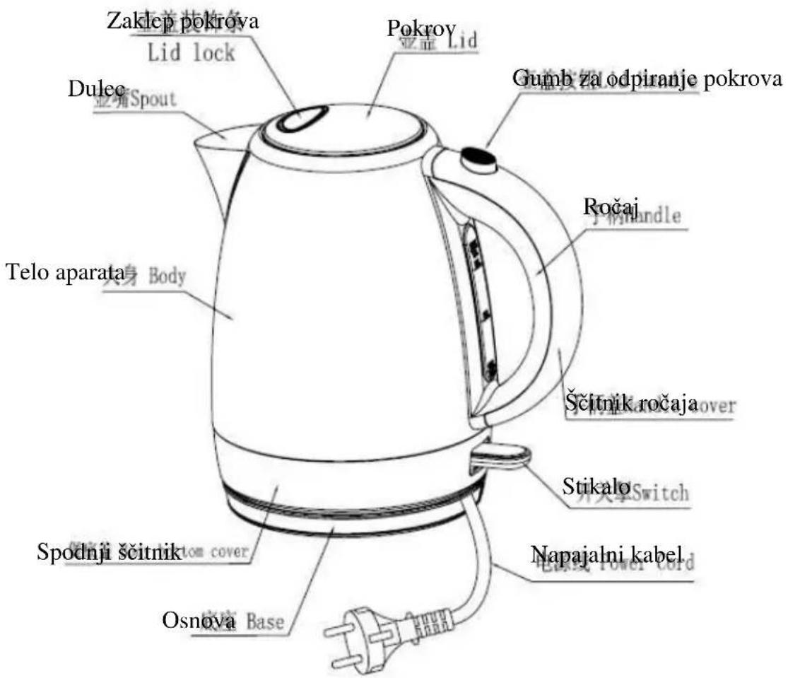 Zaklep pokrova Lid lock Pokrov 亚亚 Lid Dulce 亚浦Spout Gumb za odpiranje pokrova Ročaj Telo aparata Body Ščitnik ročaja cover Stikalo Spodnji ščitnik tom cover Napajalni kabel Osnova Base 电源线 Tower cord