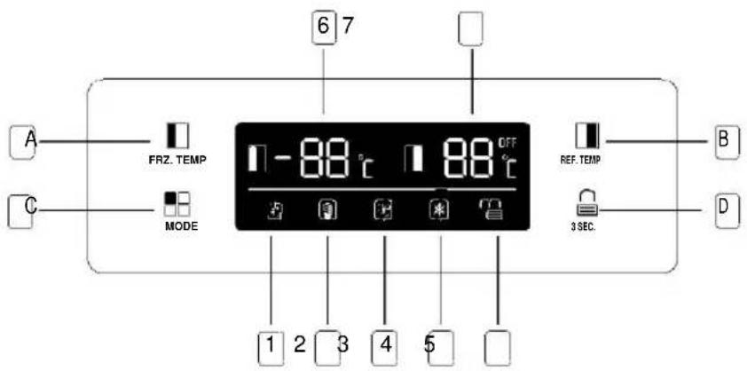 6 7 A FRZ. TEMP OFF 1 -88°C 1 88°C MODE REF. TEMP B 3 SEC. C D