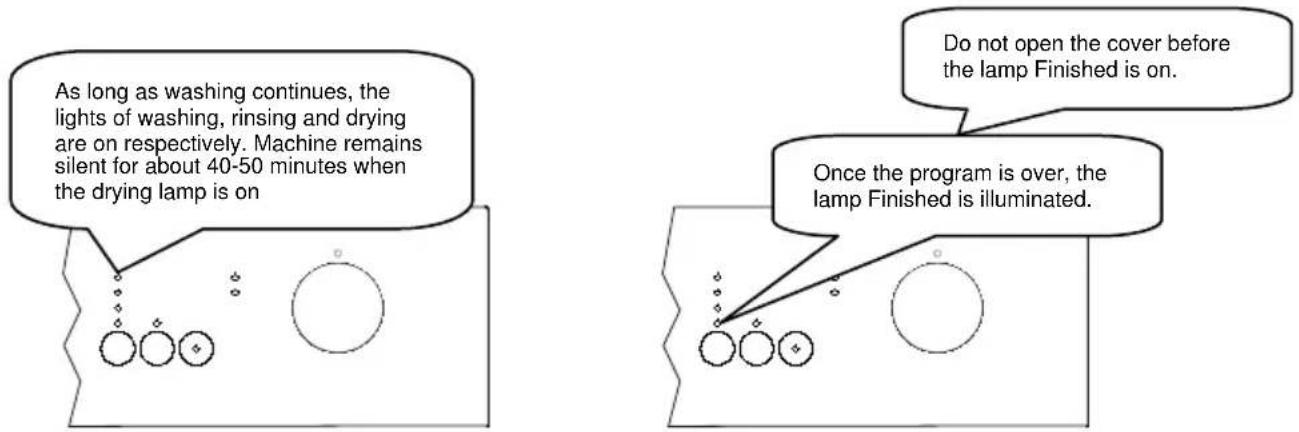 As long as washing continues, the lights of washing, rinsing and drying are on respectively. Machine remains silent for about 40-50 minutes when the drying lamp is on Do not open the cover before the lamp Finished is on. Once the program is over, the lamp Finished is illuminated.