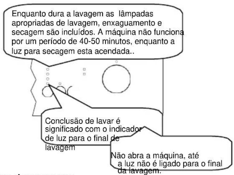 Enquanto dura a lavagem as lâmpadas apropriadas de lavagem, enxaguamento e secagem são incluídos. A máquina não funciona por um período de 40-50 minutos, enquanto a luz para secagem esta acendada.. Conclusão de lavar é significado com o indicador de luz para o final de lavagem Não abra a máquina, até a luz não é ligado para o final da lavagem.
