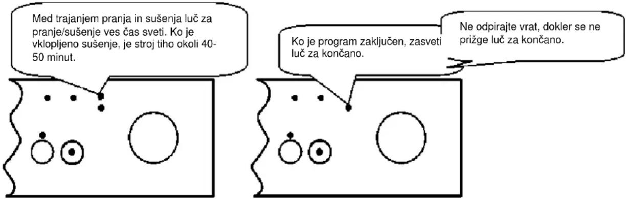 Med trajanjem pranja in sušenja luč za pranje/sušenje ves čas sveti. Ko je vklopljeno sušenje, je stroj tiho okoli 40-50 minut. Ko je program zaključen, zasveti luč za končano. Ne odpirajte vrat, dokler se ne prižge luč za končano.