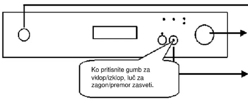 Ko pritisnite gumb za vklop/izklop, luč za zagon/premor zasveti.