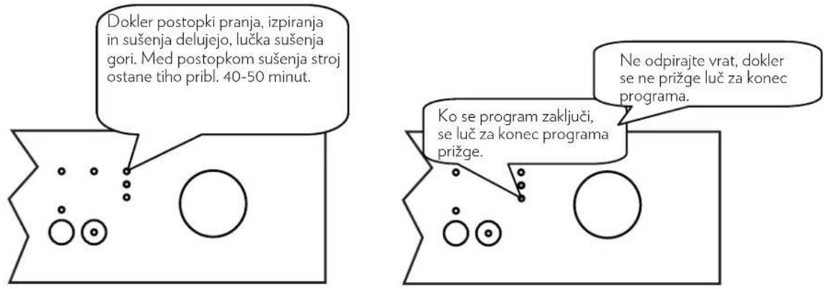 Dokler postopki pranja, izpiranja in sušenja delujejo, lučka sušenja gori. Med postopkom sušenja stroj ostane tiho pribl. 40-50 minut. Ne odpirajte vrat, dokler se ne prižge luč za konec programa. Ko se program zaključi, se luč za konec programa prižge.