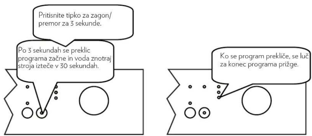 Pritisnite tipko za zagon/ premor za 3 sekunde. Po 3 sekundah se preklic programa začne in voda znotraj stroja izteče v 30 sekundah. Ko se program prekliče, se luč za konec programa prižge.