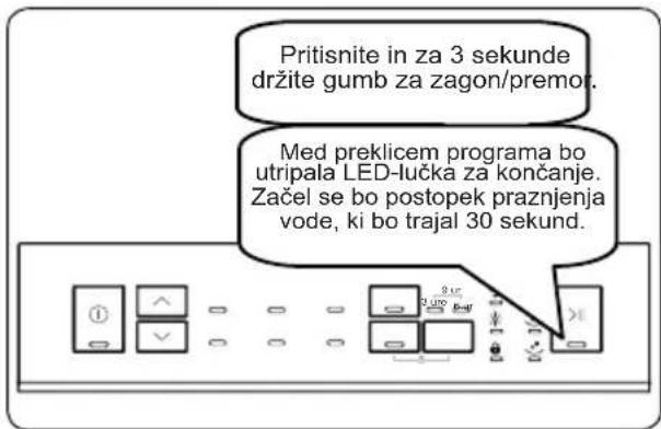 Pritisnite in za 3 sekunde držite gumb za zagon/premo Med preklicem programa bo utripala LED-lučka za končanje. Začel se bo postopek praznjenja vode, ki bo trajal 30 sekund.