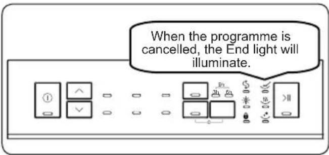When the programme is cancelled, the End light will illuminate.