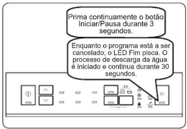 Prima continuamente o botão Iniciar/Pausa durante 3 segundos. Enquanto o programa está a ser cancelado, o LED Fim pisca. O processo de descarga da água é iniciado e continua durante 30 segundos.