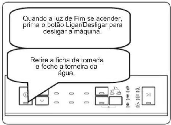 Quando a luz de Fim se acender, prima o botão Ligar/Desligar para desligar a máquina. Retire a ficha da tomada e feche a torneira da água.