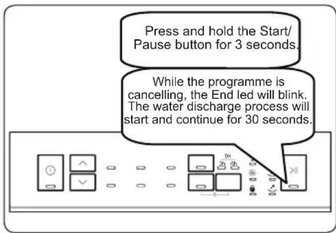 Press and hold the Start/ Pause button for 3 seconds. While the programme is cancelling, the End led will blink. The water discharge process will start and continue for 30 seconds.