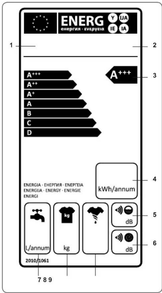 ENERG ENERGIA · EVERGEIA Y IJA IE IA 1 2 3 A+++ A+++ A++ A+ A B C D 4 ENERGIA · EHEPTEIA · ENEPTEIA ENERGIIA · ENERGY · ENERGIE ENERGI kWh/annum 5 L/annum kg dB 6 kg dB 2010/1061 7 8 9