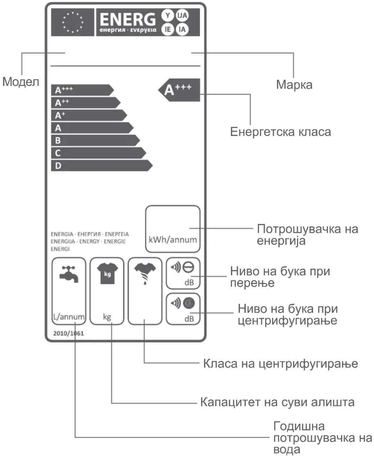 ENERG ENERGIA · ENEPVEIA Y IJA IE IA Модел A+++ A+++ A++ A++ A++ A+ A B C D Марка Енергетска класа ENERGIA · ENEPVEIA · ENEPVEIA ENERGIA · ENERGY · ENERGIE ENERGI kWh/annum 2010/1061 L/annum kg dB Klasa на центрифугирање Капацитет на суви алишта Годишна потрошувачка на вода