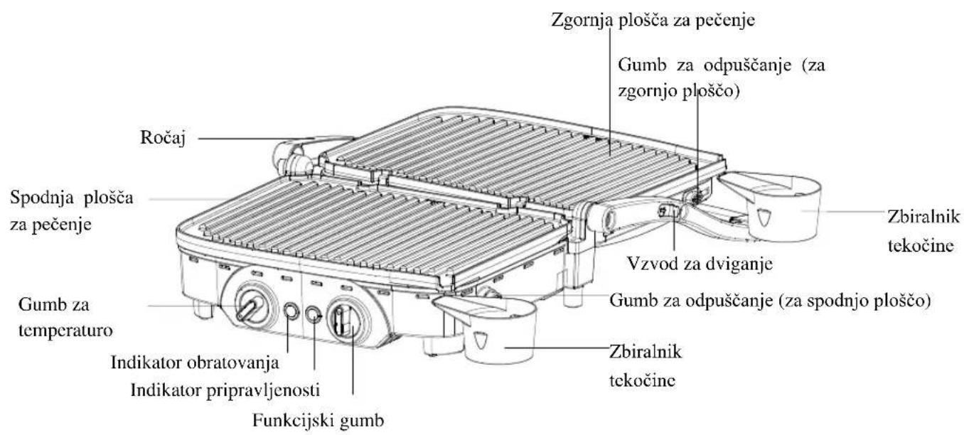 Zgornja plošča za pečenje Gumb za odpuščanje (za zgornjo ploščo) Ročaj Spodnja plošča za pečenje Vzvod za dviganje Zbiralnik tekočine Gumb za temperaturo Indikator obratovanja Indikator pripravljenosti Funkcijski gumb Gumb za odpuščanje (za spodnjo ploščo) Zbiralnik tekočine