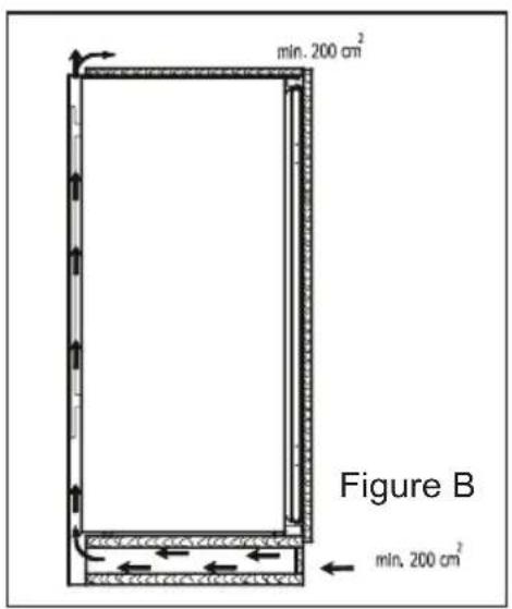 min. 200 cm² Figure B min. 200 cm²