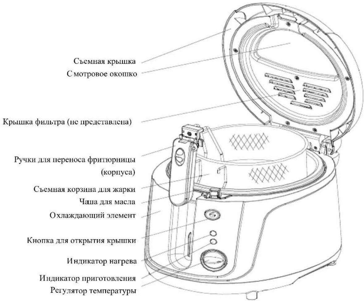 Съемная крышка С мотровое окопко Крышка фильтра (не представлена) Ручки для переноса фритюрницы (корпуса) Съемная корзина для жарки Чаша для масла Охлаждающий элемент Кнопка для открытия крышки Индикатор нагрева Индикатор приготовления Регулятор температуры