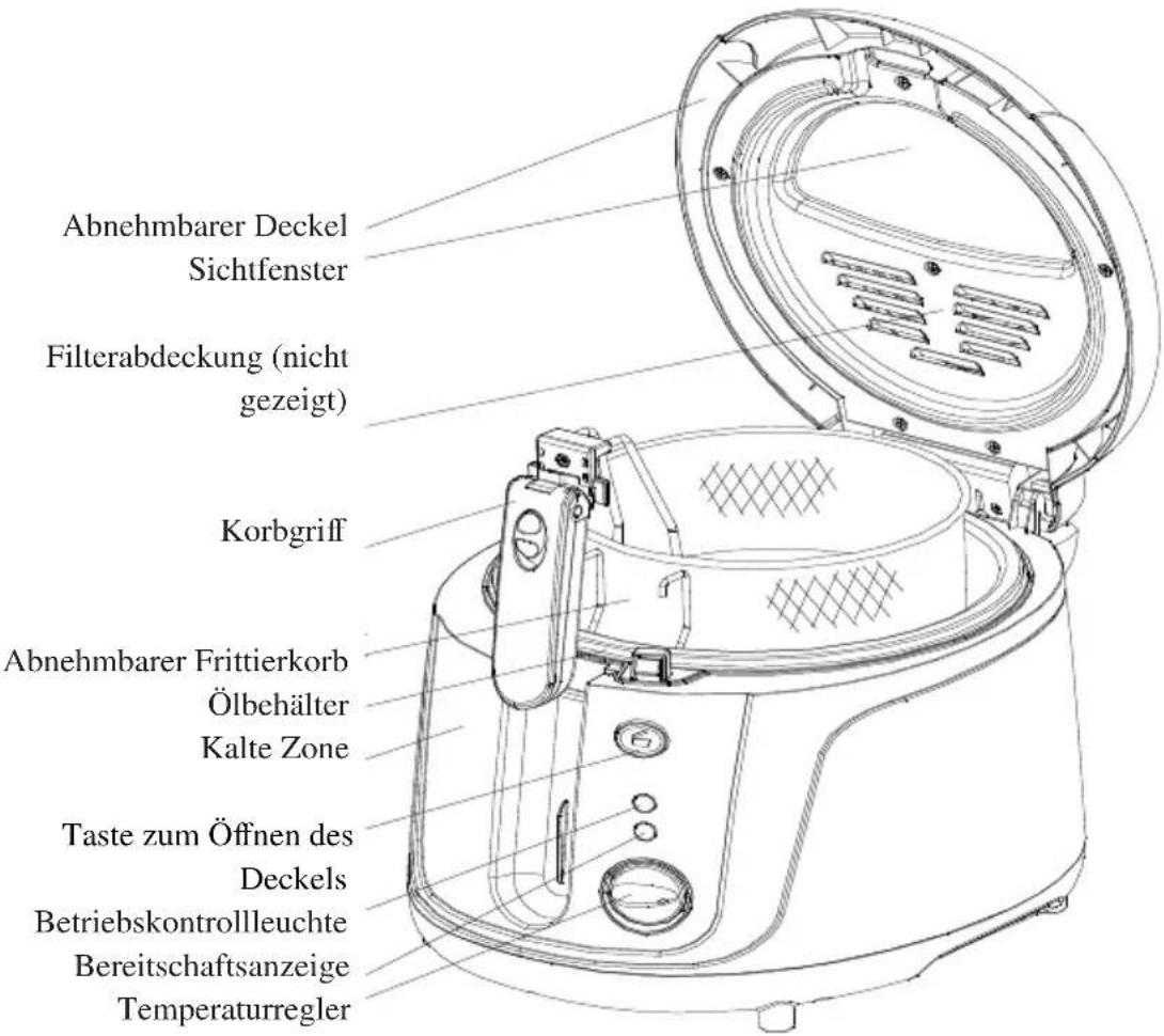Abnehmbarer Deckel Sichtfenster Filterabdeckung (nicht gezeigt) Korbgriff Abnehmbarer Frittierkorb Ölbehälter Kalte Zone Taste zum Öffnen des Deckels Betriebskontrollleuchte Bereitschaftsanzeige Temperaturregler