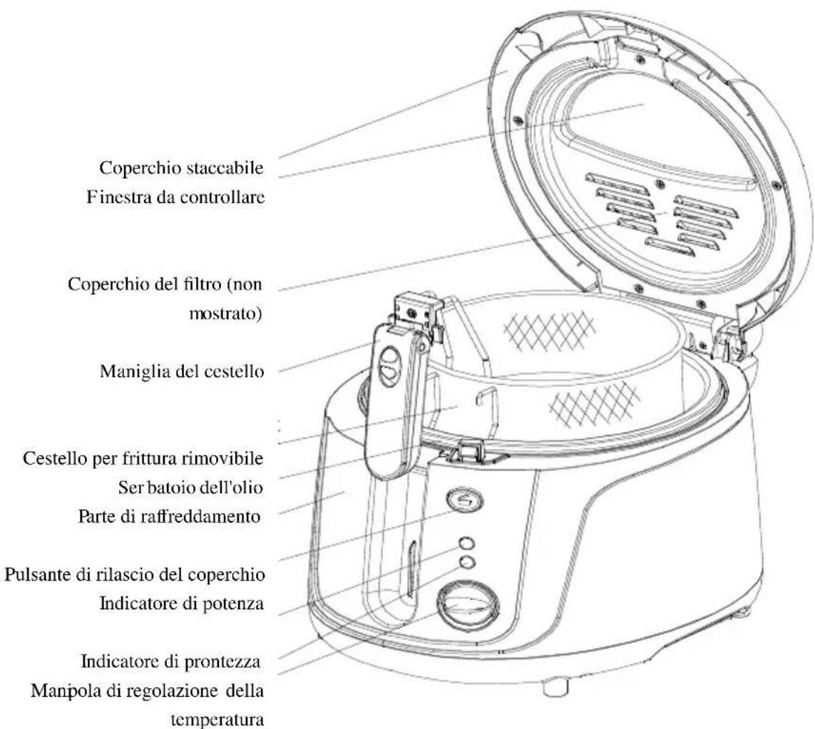 Coperchio staccabile Finestra da controllare Coperchio del filtro (non mostrato) Maniglia del cestello Cestello per frittura rimovibile Ser batoio dell'olio Parte di raffreddamento Pulsante di rilascio del coperchio Indicatore di potenza Indicatore di prontezza Manipola di regolazione della temperatura
