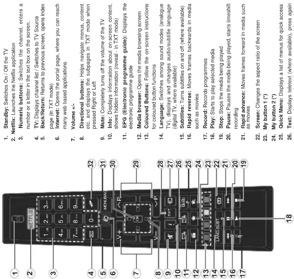 1. Standby: Switches On / Off the TV 2. Netflix: Launches the Netflix application 3. Numeric buttons: Switches the channel, enters a number or a letter in the text box on the screen. 4. TV: Displays channel list / Switches to TV Source 5. Back/Return: Returns to previous screen, opens index page (in TXT mode) 6. Internet: Opens the portal page, where you can reach many web based applications 7. Volume +/- 8. Directional buttons: Helps navigate menus, content etc. and displays the subpages in TXT mode when pressed Right or Left 9. Mute: Completely turns off the volume of the TV 10. Info: Displays information about on-screen content, shows hidden information (reveal - in TXT mode) 11. EPG (Electronic programme guide): Displays the electronic programme guide 12. Media browser: Opens the media browsing screen 13. Coloured Buttons: Follow the on-screen instructions for coloured button functions 14. Language: Switches among sound modes (analogue TV), displays and changes audio/subtitle language (digital TV, where available) 15. Subtitles: Turns subtitles on and off (where available) 16. Rapid reverse: Moves frames backwards in media such as movies 17. Record: Records programmes 18. Play: Starts to play selected media 19. Stop: Stops the media being played 20. Pause: Pauses the media being played, starts timeshift recording 21. Rapid advance: Moves frames forward in media such as movies 22. Screen: Changes the aspect ratio of the screen 23. My button 1 (*) 24. My button 2 (*) 25. Quick Menu: Displays a list of menus for quick access 26. Text: Displays teletext (where available), press again