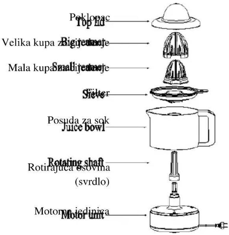 Poklopac Top lid Velika kupa za gijednje Mala kupa zalijednje Smalljednje Filter Posuda za sok Juice bowl Rotating shaft Rotirajuca osovina (svrdlo) Motoru jedinica Motor unit