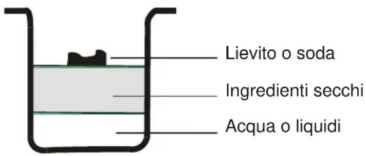Lievito o soda Ingredienti secchi Acqua o liquidi