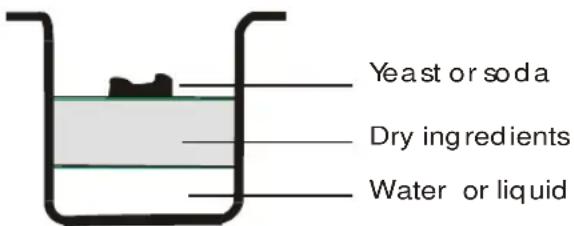 Yeast or soda Dry ingredients Water or liquid