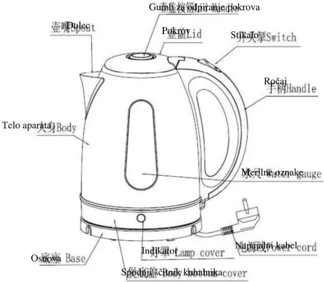 Gumb za odpiranje pokrova Pulec Pokrov Stikalo 壶嘴Spout Stikalo Outer掣Switch Ročaj 手柄Handle Telo aparata Body Merilne oznake Osnova Base Indikator Lamp cover Napajalni kabel Spodnjaščitnik kuhalmika Body Cover