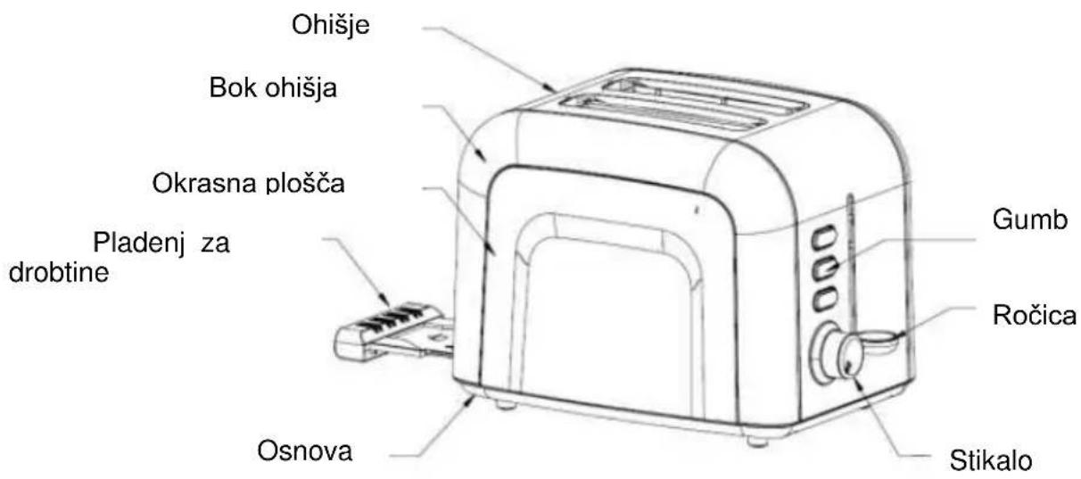 Ohišje Bok ohišja Okrasna plošča Pladenj za drobtine Gumb Ročica Osnova Stikalo