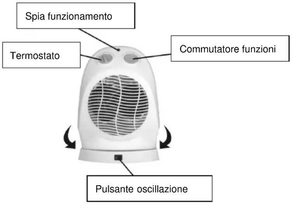 Spia funzionamento Termostato Commutatore funzioni Pulsante oscillazione