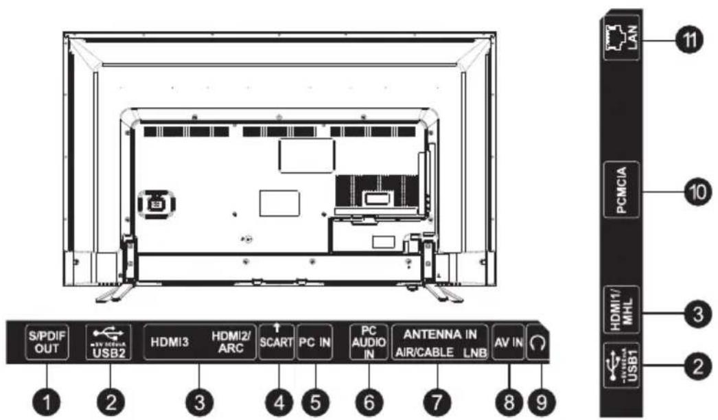 S/PDIF OUT USB2 HDMI3 HDMI2/ ARC SCART PC IN PC AUDIO IN ANTENNA IN AIR/CABLE LNB AV IN USB1 1 2 3 4 5 6 7 8 9 11 10 HDMI1/ MHL 3 2
